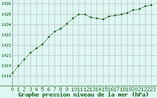 Courbe de la pression atmosphrique pour Bouligny (55)