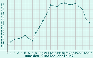 Courbe de l'humidex pour Douzy (08)