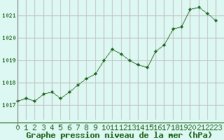 Courbe de la pression atmosphrique pour Avord (18)