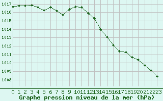 Courbe de la pression atmosphrique pour Renwez (08)