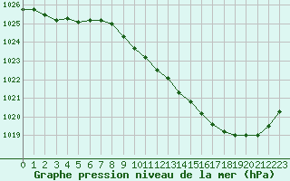 Courbe de la pression atmosphrique pour Tarbes (65)