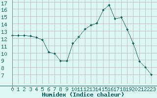 Courbe de l'humidex pour Gourdon (46)