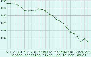 Courbe de la pression atmosphrique pour Dinard (35)