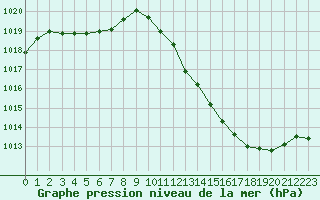 Courbe de la pression atmosphrique pour Potes / Torre del Infantado (Esp)