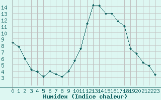 Courbe de l'humidex pour Pontoise - Cormeilles (95)