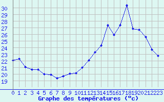 Courbe de tempratures pour Malbosc (07)