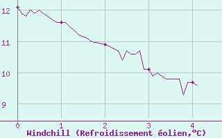 Courbe du refroidissement olien pour Muids (27)