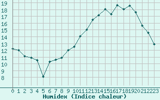 Courbe de l'humidex pour Le Bourget (93)