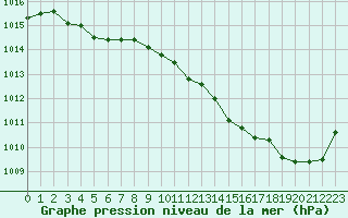 Courbe de la pression atmosphrique pour Chlons-en-Champagne (51)