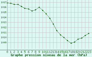 Courbe de la pression atmosphrique pour Belfort-Dorans (90)