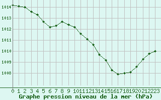 Courbe de la pression atmosphrique pour Montlimar (26)