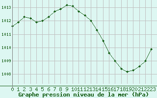 Courbe de la pression atmosphrique pour La Poblachuela (Esp)