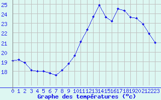 Courbe de tempratures pour Chambry / Aix-Les-Bains (73)