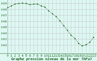 Courbe de la pression atmosphrique pour Gourdon (46)