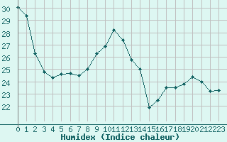 Courbe de l'humidex pour Limoges (87)