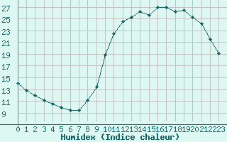 Courbe de l'humidex pour Saint-Martial-de-Vitaterne (17)