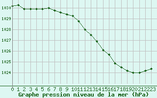 Courbe de la pression atmosphrique pour Tours (37)