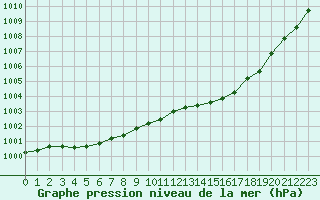 Courbe de la pression atmosphrique pour Le Mesnil-Esnard (76)