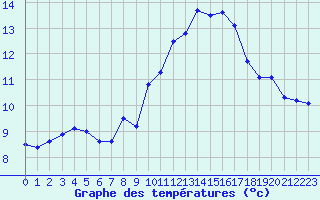 Courbe de tempratures pour Ile Rousse (2B)