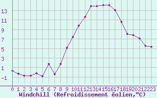 Courbe du refroidissement olien pour Luxeuil (70)