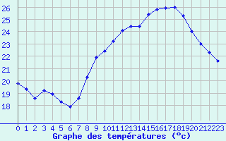 Courbe de tempratures pour Mont-Saint-Vincent (71)