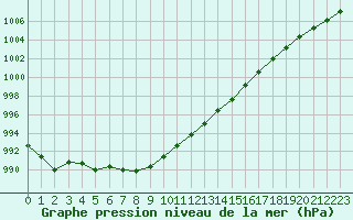 Courbe de la pression atmosphrique pour Beauvais (60)