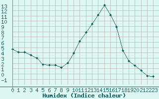 Courbe de l'humidex pour Pertuis - Le Farigoulier (84)