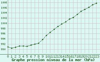 Courbe de la pression atmosphrique pour Saclas (91)