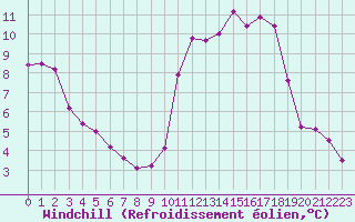 Courbe du refroidissement olien pour Sainte-Ouenne (79)