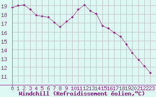 Courbe du refroidissement olien pour Dinard (35)