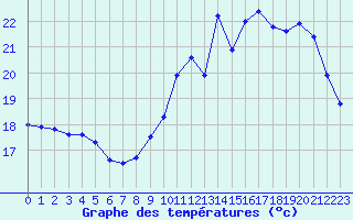 Courbe de tempratures pour Biarritz (64)