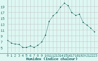 Courbe de l'humidex pour Strasbourg (67)