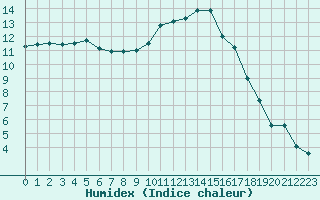 Courbe de l'humidex pour Isle-sur-la-Sorgue (84)