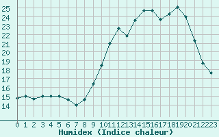 Courbe de l'humidex pour Boulaide (Lux)