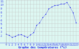 Courbe de tempratures pour Connerr (72)