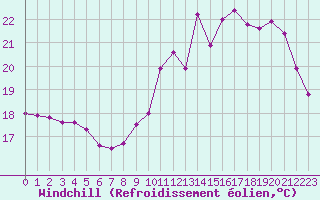 Courbe du refroidissement olien pour Biarritz (64)
