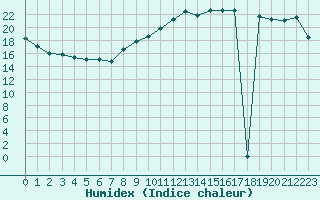 Courbe de l'humidex pour Sarzeau (56)