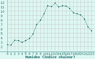 Courbe de l'humidex pour Eygliers (05)