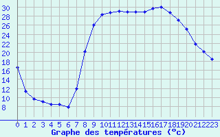 Courbe de tempratures pour Figari (2A)