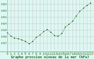 Courbe de la pression atmosphrique pour Vias (34)