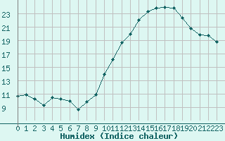 Courbe de l'humidex pour Villacoublay (78)