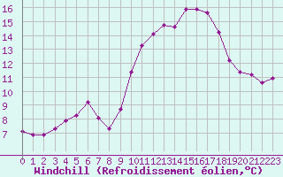 Courbe du refroidissement olien pour Jonzac (17)