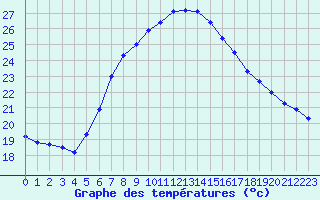 Courbe de tempratures pour Verngues - Hameau de Cazan (13)
