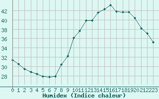 Courbe de l'humidex pour Ajaccio - Campo dell'Oro (2A)