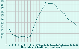 Courbe de l'humidex pour Bziers Cap d'Agde (34)