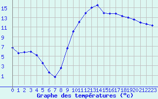 Courbe de tempratures pour Nmes - Courbessac (30)