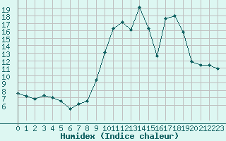 Courbe de l'humidex pour Toussus-le-Noble (78)