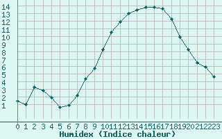 Courbe de l'humidex pour Bellefontaine (88)