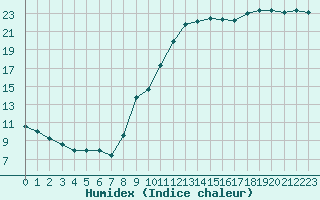 Courbe de l'humidex pour Orly (91)