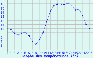 Courbe de tempratures pour Orlans (45)